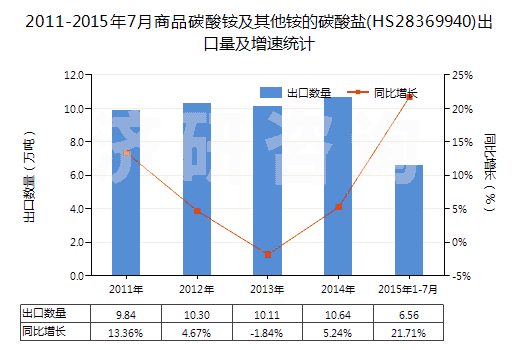 2011-2015年7月商品碳酸銨及其他銨的碳酸鹽(HS28369940)出口量及增速統(tǒng)計(jì)